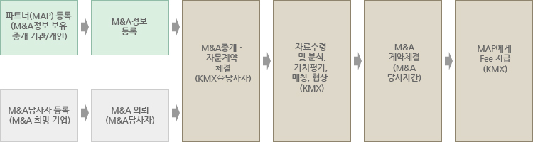 M&A중개․자문 Process